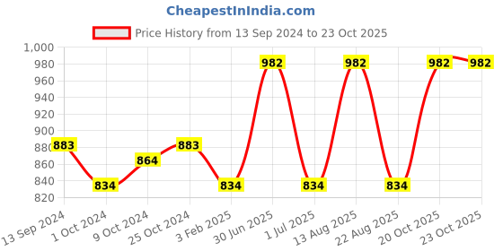 myntra.com Lux Cottswool Pack Of 2 Turtle Neck Thermal Tops lux cottswool Price History Graph from 13 Sep 2024 to 23 Oct 2025