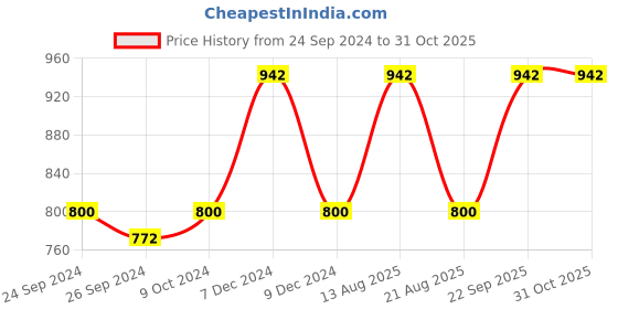 myntra.com Lux Cottswool Pack Of 2 Turtle Neck Thermal Tops lux cottswool Price History Graph from 24 Sep 2024 to 30 Oct 2025