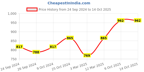 myntra.com Lux Cottswool Pack Of 2 Turtle Neck Thermal Tops lux cottswool Price History Graph from 24 Sep 2024 to 14 Oct 2025