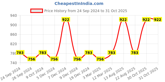 myntra.com Lux Cottswool Pack Of 2 Turtle Neck Thermal Tops lux cottswool Price History Graph from 24 Sep 2024 to 30 Oct 2025