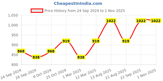 myntra.com Lux Cottswool Pack Of 2 Turtle-Neck Thermal Tops lux cottswool Price History Graph from 24 Sep 2024 to 31 Oct 2025