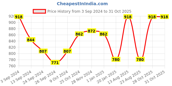 myntra.com Lux Cottswool Pack Of 2 V-Neck Cotton Wool Thermal Tops lux cottswool Price History Graph from 3 Sep 2024 to 30 Oct 2025