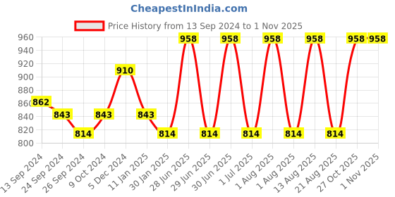 myntra.com Lux Cottswool Pack Of 2 V-Neck Cotton Wool Thermal Tops lux cottswool Price History Graph from 13 Sep 2024 to 1 Nov 2025