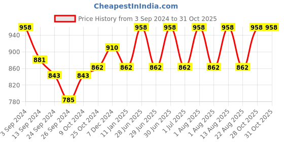 myntra.com Lux Cottswool Pack Of 2 V-Neck Short Sleeves Thermal Tops lux cottswool Price History Graph from 3 Sep 2024 to 31 Oct 2025
