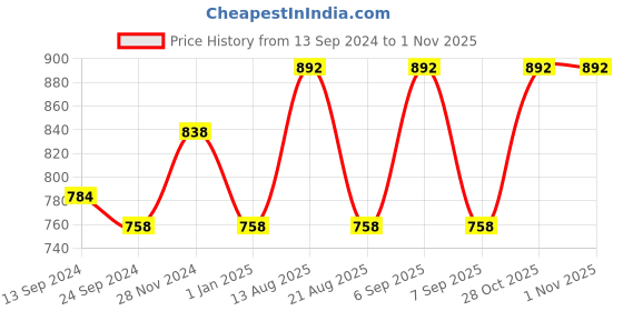 myntra.com Lux Cottswool Pack Of 2 V-Neck Short Sleeves Thermal Tops lux cottswool Price History Graph from 13 Sep 2024 to 31 Oct 2025