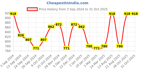 myntra.com Lux Cottswool Pack Of 2 V-Neck Short Sleeves Thermal Tops lux cottswool Price History Graph from 3 Sep 2024 to 31 Oct 2025
