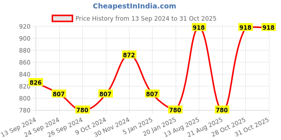 myntra.com Lux Cottswool Pack Of 2 V-Neck Short Sleeves Thermal Tops lux cottswool Price History Graph from 13 Sep 2024 to 30 Oct 2025
