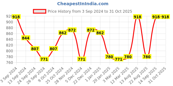 myntra.com Lux Cottswool Pack Of 2 V-Neck Short Sleeves Thermal Tops lux cottswool Price History Graph from 3 Sep 2024 to 31 Oct 2025