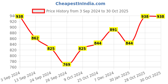 myntra.com Lux Cottswool Pack Of 2 V-Neck Short Sleeves Thermal Tops lux cottswool Price History Graph from 3 Sep 2024 to 30 Oct 2025
