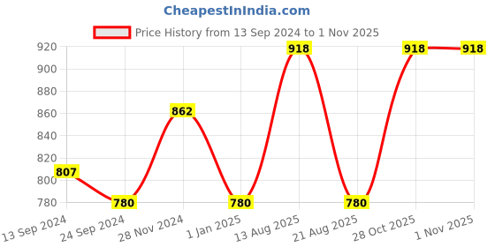 myntra.com Lux Cottswool Pack Of 2 V-Neck Thermal Top lux cottswool Price History Graph from 13 Sep 2024 to 31 Oct 2025