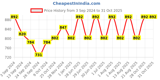 myntra.com Lux Cottswool Pack Of 2 V-Neck Thermal Tops lux cottswool Price History Graph from 3 Sep 2024 to 31 Oct 2025
