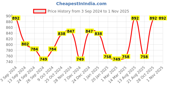 myntra.com Lux Cottswool Pack Of 2 V-Neck Thermal Tops lux cottswool Price History Graph from 3 Sep 2024 to 31 Oct 2025