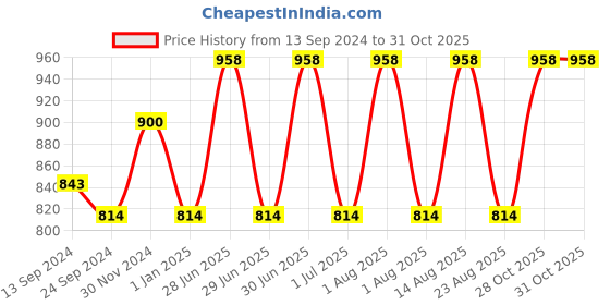 myntra.com Lux Cottswool Pack Of 2 V-Neck Thermal Tops lux cottswool Price History Graph from 13 Sep 2024 to 31 Oct 2025