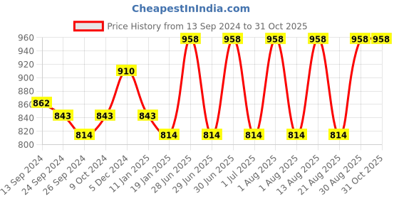 myntra.com Lux Cottswool Pack Of 2 V-Neck Thermal Tops lux cottswool Price History Graph from 13 Sep 2024 to 31 Oct 2025