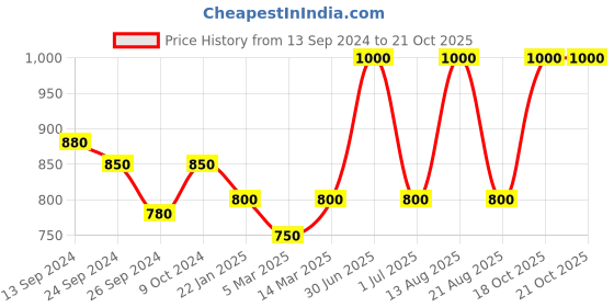 myntra.com Lux Cottswool Round Neck & Mid-Rise Cotton Wool Thermal Set lux cottswool Price History Graph from 13 Sep 2024 to 19 Oct 2025