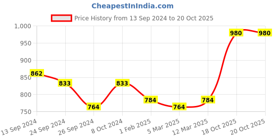myntra.com Lux Cottswool Round Neck Thermal Set lux cottswool Price History Graph from 13 Sep 2024 to 19 Oct 2025