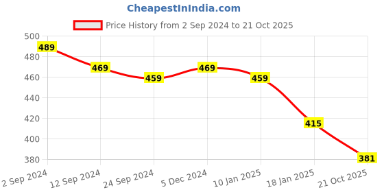 myntra.com Lux Cottswool Round Neck Thermal T-shirt lux cottswool Price History Graph from 2 Sep 2024 to 21 Oct 2025