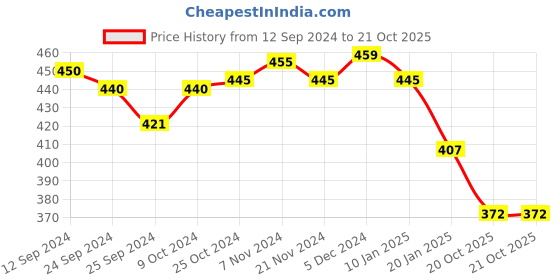 myntra.com Lux Cottswool Round Neck Thermal T-shirt lux cottswool Price History Graph from 12 Sep 2024 to 21 Oct 2025
