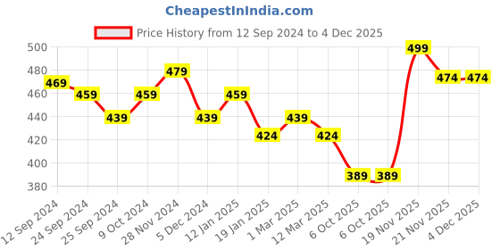 myntra.com Lux Cottswool Round Neck Thermal Top lux cottswool Price History Graph from 12 Sep 2024 to 4 Dec 2025