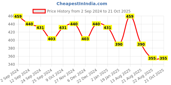 myntra.com Lux Cottswool Round Neck Thermal Tops lux cottswool Price History Graph from 2 Sep 2024 to 21 Oct 2025