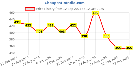 myntra.com Lux Cottswool Self Design Thermal Tops lux cottswool Price History Graph from 12 Sep 2024 to 12 Oct 2025