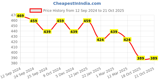myntra.com Lux Cottswool Short Sleeves Self Design Thermal Top lux cottswool Price History Graph from 12 Sep 2024 to 21 Oct 2025