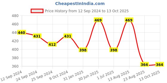 myntra.com Lux Cottswool Short Sleeves Thermal Top lux cottswool Price History Graph from 12 Sep 2024 to 13 Oct 2025
