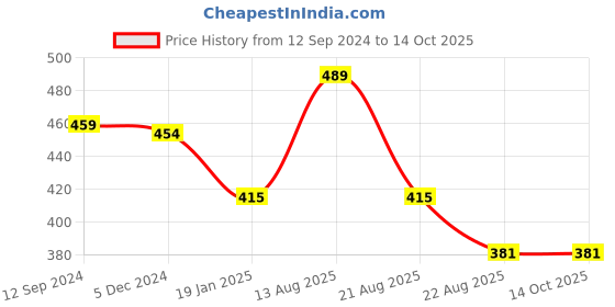 myntra.com Lux Cottswool Short-Sleeves Thermal Top lux cottswool Price History Graph from 12 Sep 2024 to 13 Oct 2025