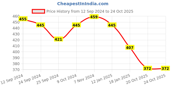 myntra.com Lux Cottswool Short Sleeves Thermal Tops lux cottswool Price History Graph from 12 Sep 2024 to 23 Oct 2025