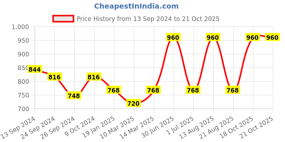 myntra.com Lux Cottswool Solid Thermal Set lux cottswool Price History Graph from 13 Sep 2024 to 19 Oct 2025