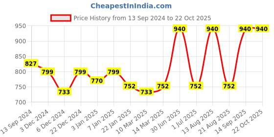 myntra.com Lux Cottswool Solid Thermal Set lux cottswool Price History Graph from 13 Sep 2024 to 19 Oct 2025