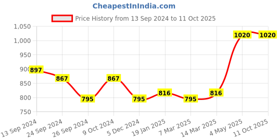 myntra.com Lux Cottswool Solid Thermal Set lux cottswool Price History Graph from 13 Sep 2024 to 11 Oct 2025