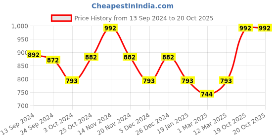 myntra.com Lux Cottswool Turtle Neck Thermal Set lux cottswool Price History Graph from 13 Sep 2024 to 19 Oct 2025