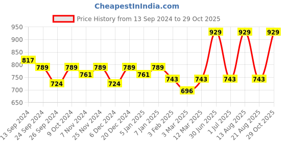 myntra.com Lux Cottswool Turtle Neck Thermal Set lux cottswool Price History Graph from 13 Sep 2024 to 29 Oct 2025