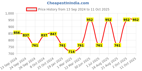 myntra.com Lux Cottswool Turtle Neck Thermal Set lux cottswool Price History Graph from 13 Sep 2024 to 11 Oct 2025
