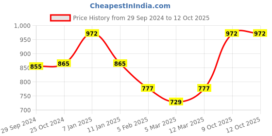 myntra.com Lux Cottswool Turtle Neck Thermal Set lux cottswool Price History Graph from 29 Sep 2024 to 11 Oct 2025