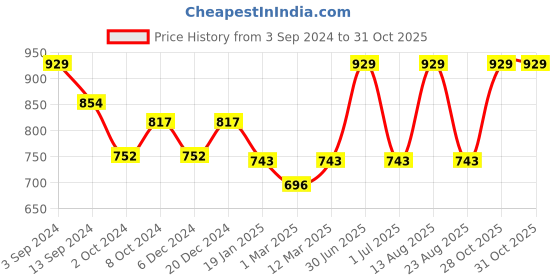 myntra.com Lux Cottswool Turtle Neck Thermal Set lux cottswool Price History Graph from 3 Sep 2024 to 31 Oct 2025