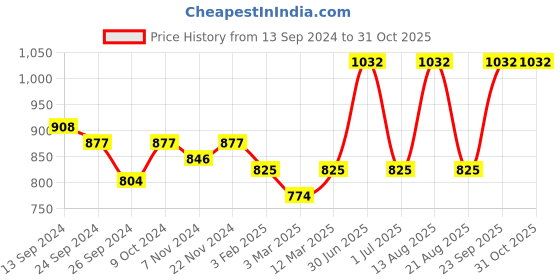 myntra.com Lux Cottswool Turtle Neck Thermal Set lux cottswool Price History Graph from 13 Sep 2024 to 31 Oct 2025