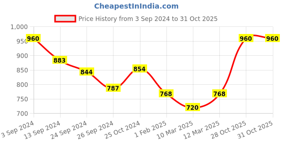 myntra.com Lux Cottswool V-Neck & Mid-Rise Cotton Wool Thermal Set lux cottswool Price History Graph from 3 Sep 2024 to 31 Oct 2025