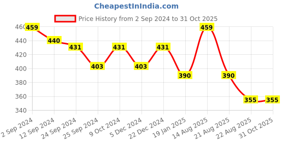 myntra.com Lux Cottswool V-Neck Half Sleeves Thermal Top lux cottswool Price History Graph from 2 Sep 2024 to 30 Oct 2025
