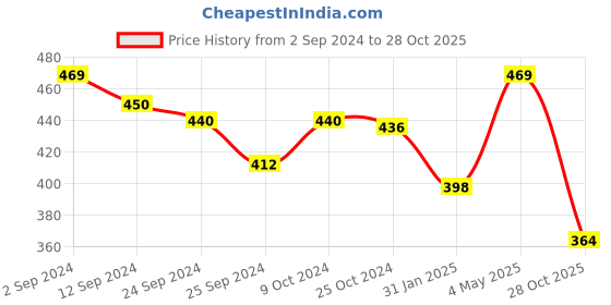 myntra.com Lux Cottswool V-Neck Half Sleeves Thermal Tops lux cottswool Price History Graph from 2 Sep 2024 to 28 Oct 2025