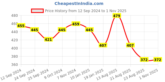myntra.com Lux Cottswool V-Neck Short Sleeves Thermal Top lux cottswool Price History Graph from 12 Sep 2024 to 31 Oct 2025