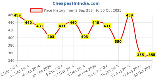 myntra.com Lux Cottswool V-Neck Short Sleeves Thermal Top lux cottswool Price History Graph from 2 Sep 2024 to 30 Oct 2025
