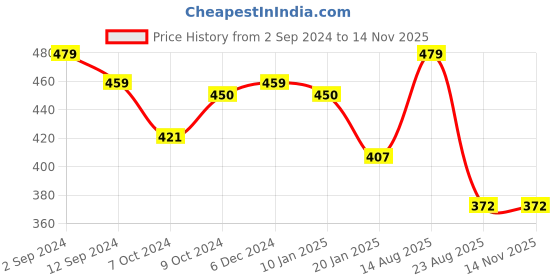 myntra.com Lux Cottswool V-Neck Short Sleeves Thermal Top lux cottswool Price History Graph from 2 Sep 2024 to 13 Nov 2025