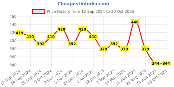myntra.com Lux Cottswool V-Neck Short Sleeves Thermal Top lux cottswool Price History Graph from 12 Sep 2024 to 30 Oct 2025