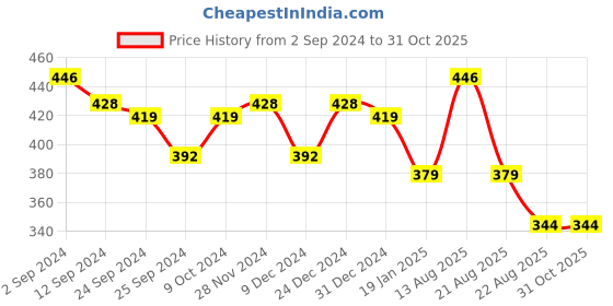 myntra.com Lux Cottswool V-Neck Short Sleeves Thermal Top lux cottswool Price History Graph from 2 Sep 2024 to 31 Oct 2025