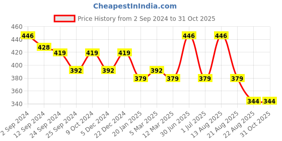 myntra.com Lux Cottswool V-Neck Short Sleeves Thermal Tops lux cottswool Price History Graph from 2 Sep 2024 to 30 Oct 2025