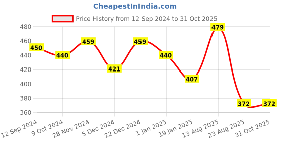 myntra.com Lux Cottswool V-Neck Short Sleeves Wool Cotton Thermal Top lux cottswool Price History Graph from 12 Sep 2024 to 30 Oct 2025