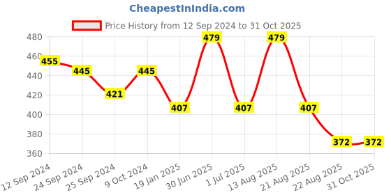 myntra.com Lux Cottswool V-Neck Short Sleeves Wool Thermal Tops lux cottswool Price History Graph from 12 Sep 2024 to 31 Oct 2025