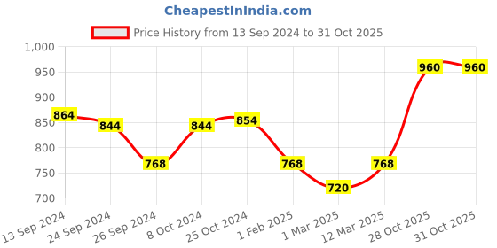 myntra.com Lux Cottswool V-Neck Thermal Set lux cottswool Price History Graph from 13 Sep 2024 to 31 Oct 2025